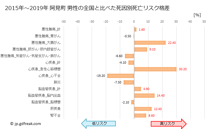 グラフ 年次 阿見町(茨城県)の死亡原因の構成と死亡リスク格差(全国比) 阿見町 男性の全国と比べた死因別死亡リスク格差