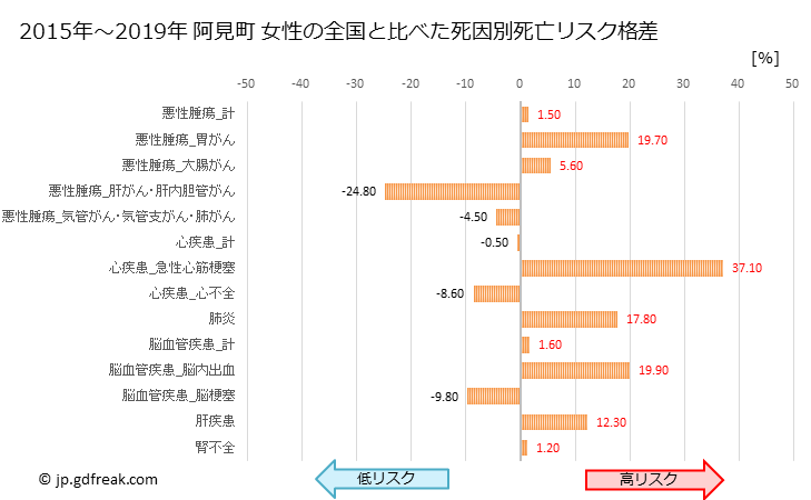 グラフ 年次 阿見町(茨城県)の死亡原因の構成と死亡リスク格差(全国比) 阿見町 女性の全国と比べた死因別死亡リスク格差