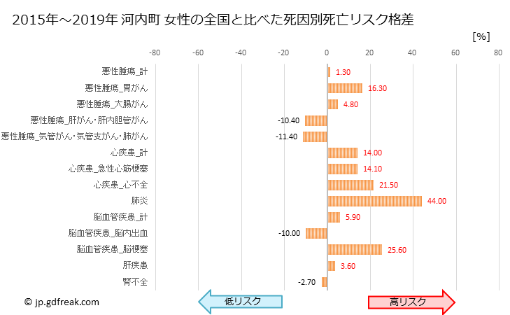 グラフ 年次 河内町(茨城県)の死亡原因の構成と死亡リスク格差(全国比) 河内町 女性の全国と比べた死因別死亡リスク格差
