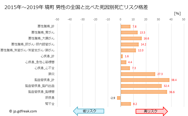 グラフ 年次 境町(茨城県)の死亡原因の構成と死亡リスク格差(全国比) 境町 男性の全国と比べた死因別死亡リスク格差