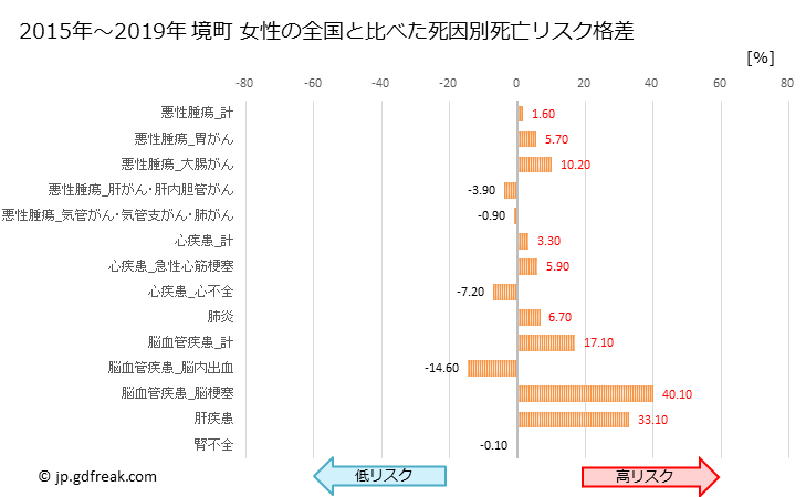 グラフ 年次 境町(茨城県)の死亡原因の構成と死亡リスク格差(全国比) 境町 女性の全国と比べた死因別死亡リスク格差