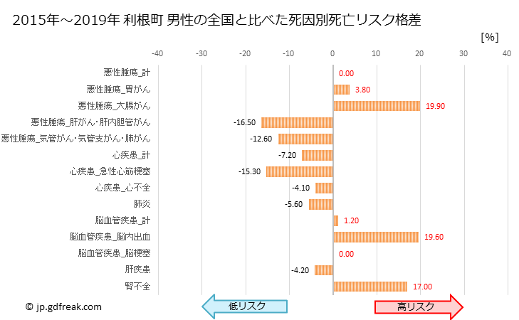 グラフ 年次 利根町(茨城県)の死亡原因の構成と死亡リスク格差(全国比) 利根町 男性の全国と比べた死因別死亡リスク格差