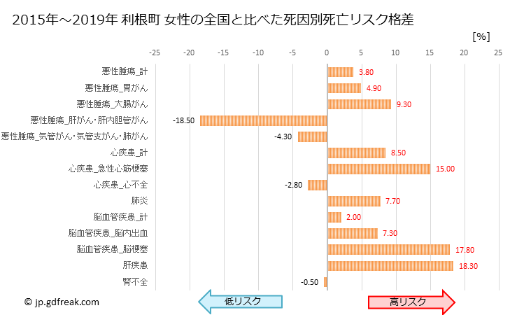 グラフ 年次 利根町(茨城県)の死亡原因の構成と死亡リスク格差(全国比) 利根町 女性の全国と比べた死因別死亡リスク格差