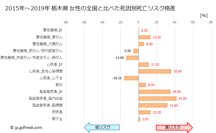 グラフ 年次 栃木県の死亡原因の構成と死亡リスク格差(全国比) 栃木県 女性の全国と比べた死因別死亡リスク格差