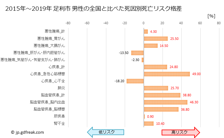 グラフ 年次 足利市(栃木県)の死亡原因の構成と死亡リスク格差(全国比) 足利市 男性の全国と比べた死因別死亡リスク格差