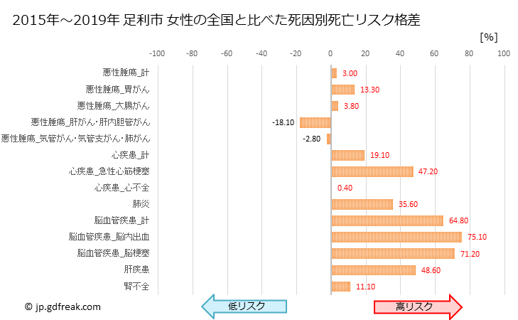 グラフ 年次 足利市(栃木県)の死亡原因の構成と死亡リスク格差(全国比) 足利市 女性の全国と比べた死因別死亡リスク格差