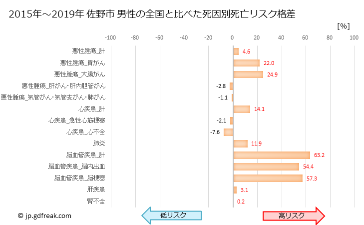 グラフ 年次 佐野市(栃木県)の死亡原因の構成と死亡リスク格差(全国比) 佐野市 男性の全国と比べた死因別死亡リスク格差