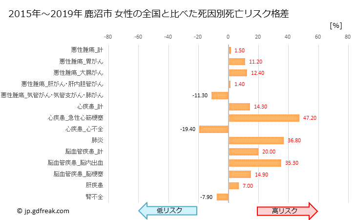 グラフ 年次 鹿沼市(栃木県)の死亡原因の構成と死亡リスク格差(全国比) 鹿沼市 女性の全国と比べた死因別死亡リスク格差