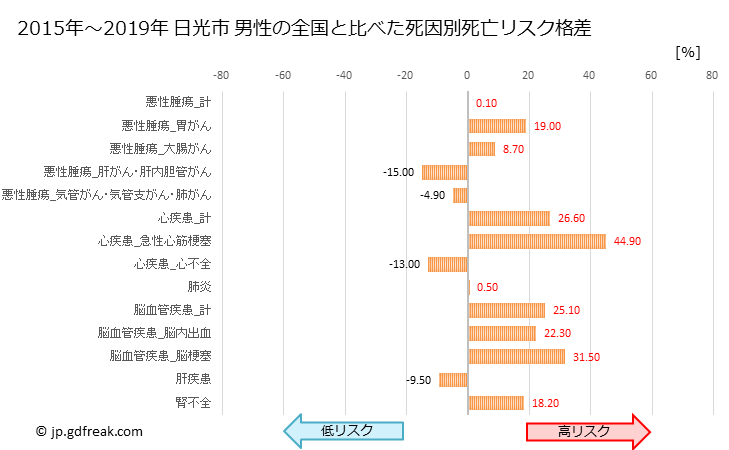 グラフ 年次 日光市(栃木県)の死亡原因の構成と死亡リスク格差(全国比) 日光市 男性の全国と比べた死因別死亡リスク格差