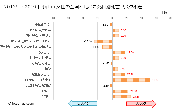 グラフ 年次 小山市(栃木県)の死亡原因の構成と死亡リスク格差(全国比) 小山市 女性の全国と比べた死因別死亡リスク格差