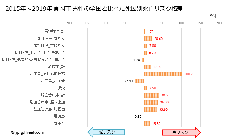 グラフ 年次 真岡市(栃木県)の死亡原因の構成と死亡リスク格差(全国比) 真岡市 男性の全国と比べた死因別死亡リスク格差