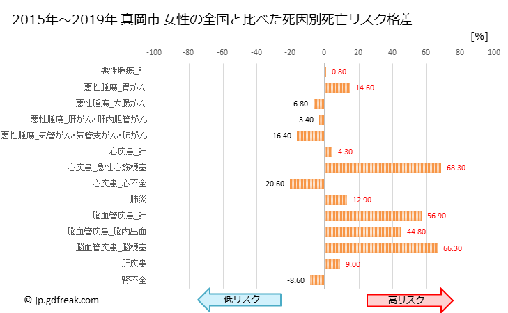 グラフ 年次 真岡市(栃木県)の死亡原因の構成と死亡リスク格差(全国比) 真岡市 女性の全国と比べた死因別死亡リスク格差