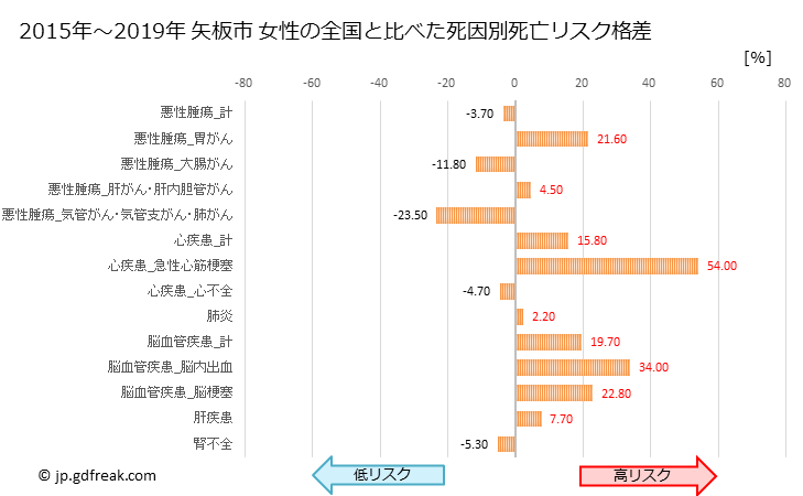 グラフ 年次 矢板市(栃木県)の死亡原因の構成と死亡リスク格差(全国比) 矢板市 女性の全国と比べた死因別死亡リスク格差