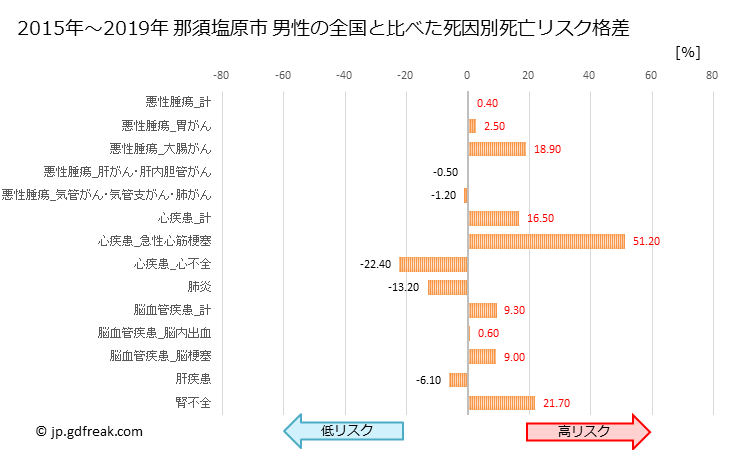 グラフ 年次 那須塩原市(栃木県)の死亡原因の構成と死亡リスク格差(全国比) 那須塩原市 男性の全国と比べた死因別死亡リスク格差