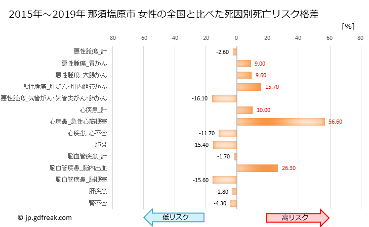 グラフ 年次 那須塩原市(栃木県)の死亡原因の構成と死亡リスク格差(全国比) 那須塩原市 女性の全国と比べた死因別死亡リスク格差