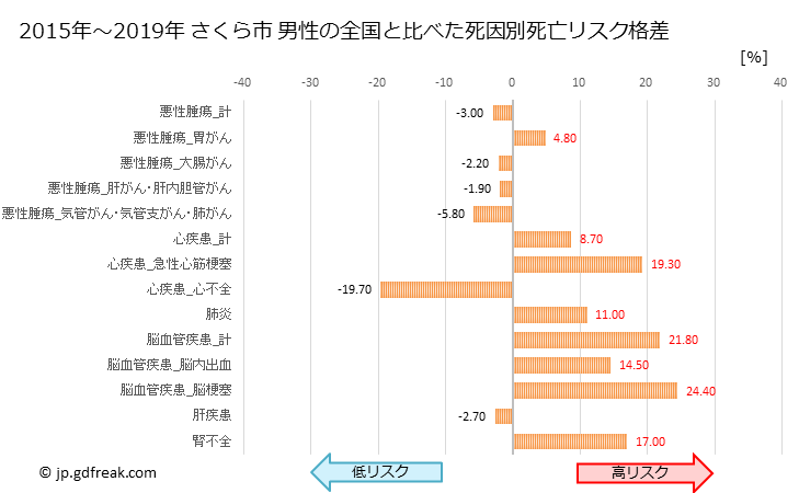 グラフ 年次 さくら市(栃木県)の死亡原因の構成と死亡リスク格差(全国比) さくら市 男性の全国と比べた死因別死亡リスク格差