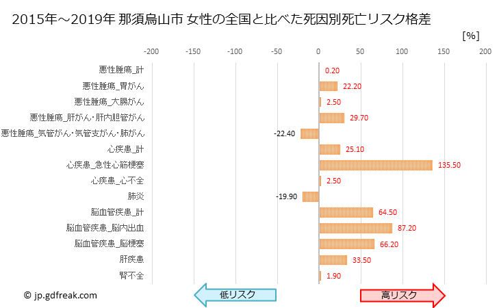 グラフ 年次 那須烏山市(栃木県)の死亡原因の構成と死亡リスク格差(全国比) 那須烏山市 女性の全国と比べた死因別死亡リスク格差