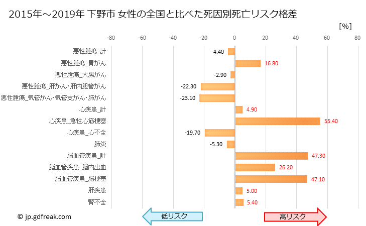 グラフ 年次 下野市(栃木県)の死亡原因の構成と死亡リスク格差(全国比) 下野市 女性の全国と比べた死因別死亡リスク格差