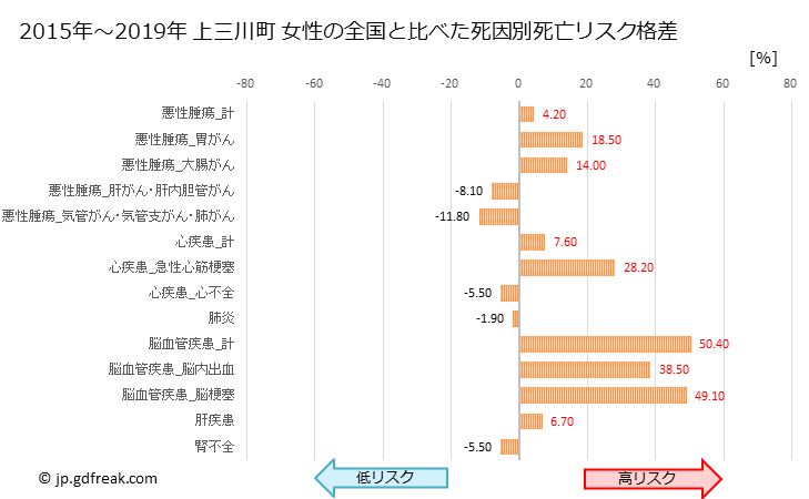 グラフ 年次 上三川町(栃木県)の死亡原因の構成と死亡リスク格差(全国比) 上三川町 女性の全国と比べた死因別死亡リスク格差