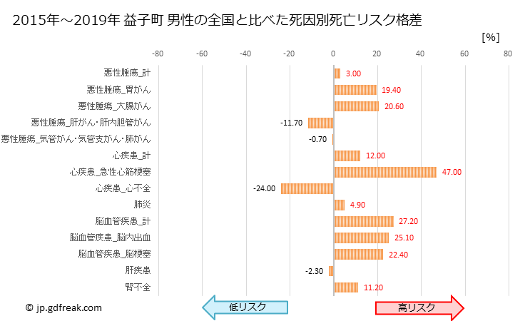 グラフ 年次 益子町(栃木県)の死亡原因の構成と死亡リスク格差(全国比) 益子町 男性の全国と比べた死因別死亡リスク格差