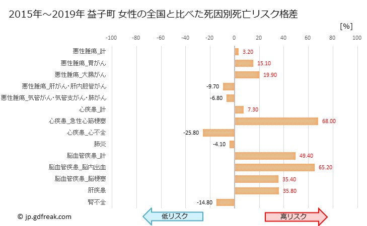 グラフ 年次 益子町(栃木県)の死亡原因の構成と死亡リスク格差(全国比) 益子町 女性の全国と比べた死因別死亡リスク格差