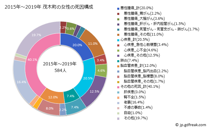 グラフ 年次 茂木町(栃木県)の死亡原因の構成と死亡リスク格差(全国比) 2015年～2019年 茂木町の女性の死因構成