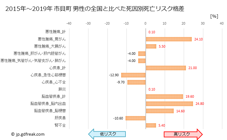 グラフ 年次 市貝町(栃木県)の死亡原因の構成と死亡リスク格差(全国比) 市貝町 男性の全国と比べた死因別死亡リスク格差