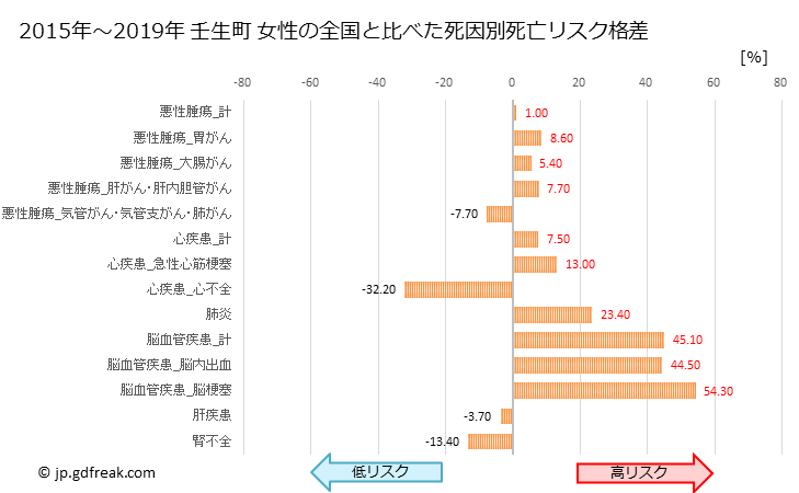 グラフ 年次 壬生町(栃木県)の死亡原因の構成と死亡リスク格差(全国比) 壬生町 女性の全国と比べた死因別死亡リスク格差