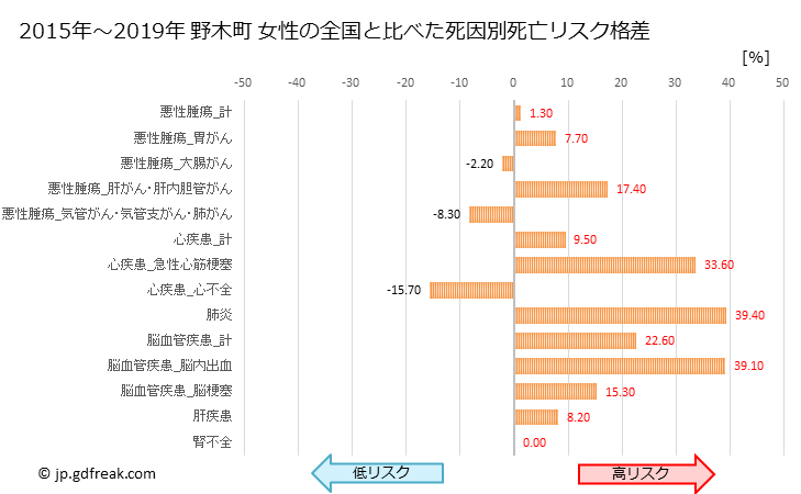グラフ 年次 野木町(栃木県)の死亡原因の構成と死亡リスク格差(全国比) 野木町 女性の全国と比べた死因別死亡リスク格差