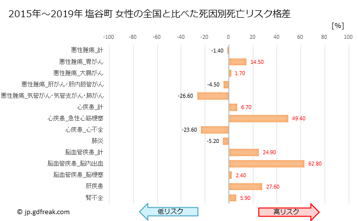 グラフ 年次 塩谷町(栃木県)の死亡原因の構成と死亡リスク格差(全国比) 塩谷町 女性の全国と比べた死因別死亡リスク格差