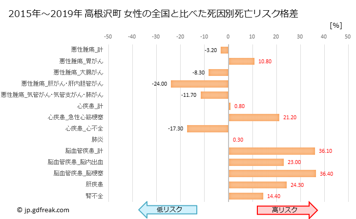 グラフ 年次 高根沢町(栃木県)の死亡原因の構成と死亡リスク格差(全国比) 高根沢町 女性の全国と比べた死因別死亡リスク格差