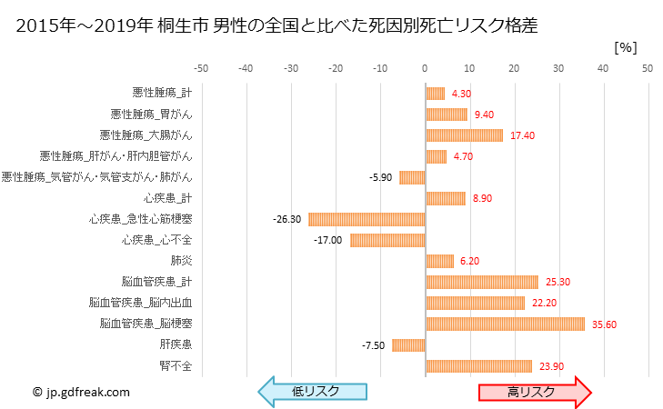 グラフ 年次 桐生市(群馬県)の死亡原因の構成と死亡リスク格差(全国比) 桐生市 男性の全国と比べた死因別死亡リスク格差