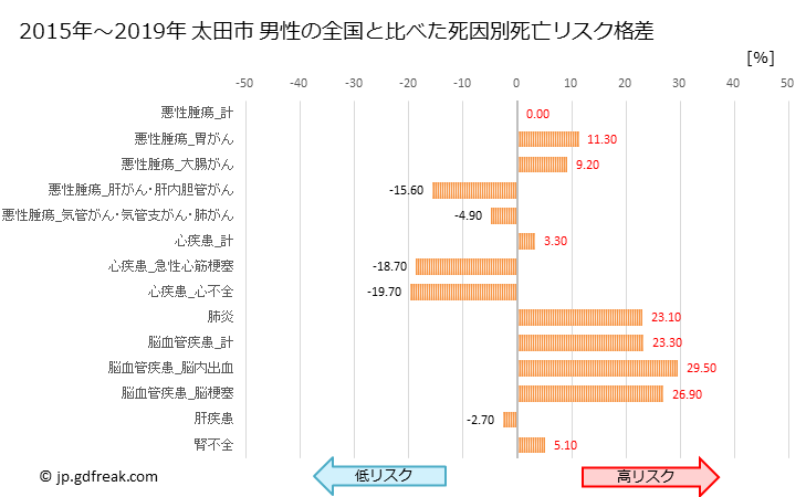 グラフ 年次 太田市(群馬県)の死亡原因の構成と死亡リスク格差(全国比) 太田市 男性の全国と比べた死因別死亡リスク格差
