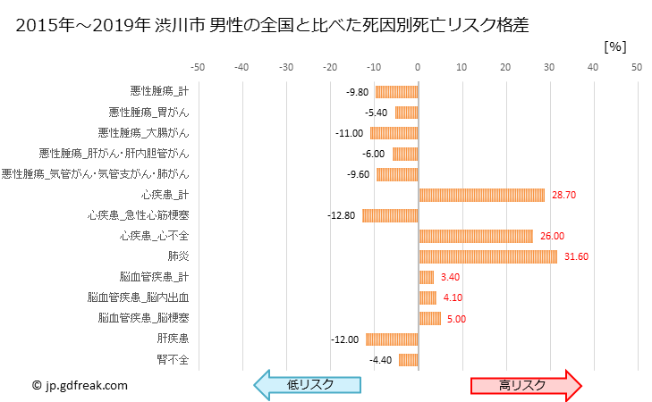 グラフ 年次 渋川市(群馬県)の死亡原因の構成と死亡リスク格差(全国比) 渋川市 男性の全国と比べた死因別死亡リスク格差