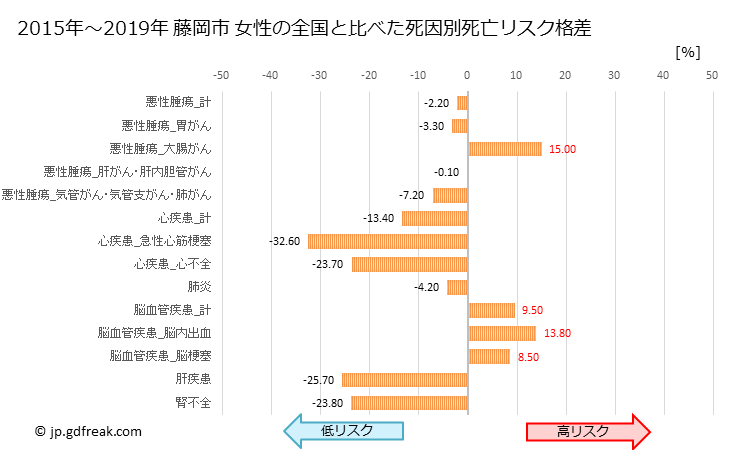 グラフ 年次 藤岡市(群馬県)の死亡原因の構成と死亡リスク格差(全国比) 藤岡市 女性の全国と比べた死因別死亡リスク格差