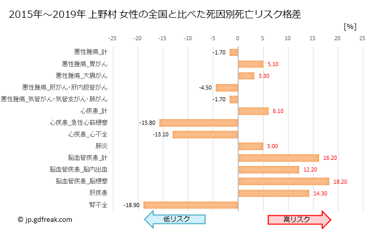 グラフ 年次 上野村(群馬県)の死亡原因の構成と死亡リスク格差(全国比) 上野村 女性の全国と比べた死因別死亡リスク格差