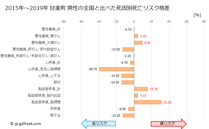 グラフ 年次 甘楽町(群馬県)の死亡原因の構成と死亡リスク格差(全国比) 甘楽町 男性の全国と比べた死因別死亡リスク格差