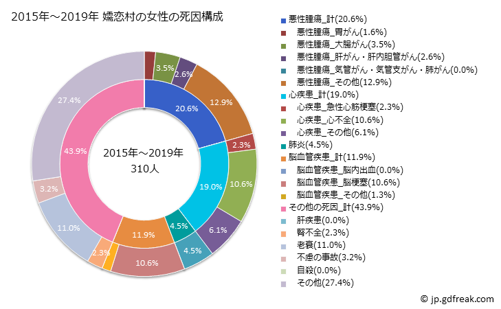 グラフ 年次 嬬恋村(群馬県)の死亡原因の構成と死亡リスク格差(全国比) 2015年～2019年 嬬恋村の女性の死因構成