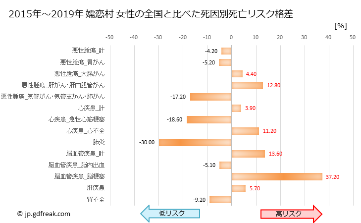 グラフ 年次 嬬恋村(群馬県)の死亡原因の構成と死亡リスク格差(全国比) 嬬恋村 女性の全国と比べた死因別死亡リスク格差