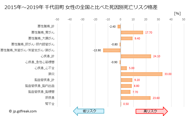 グラフ 年次 千代田町(群馬県)の死亡原因の構成と死亡リスク格差(全国比) 千代田町 女性の全国と比べた死因別死亡リスク格差