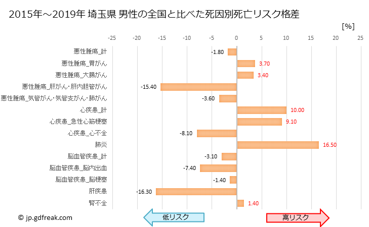 グラフ 年次 埼玉県の死亡原因の構成と死亡リスク格差(全国比) 埼玉県 男性の全国と比べた死因別死亡リスク格差