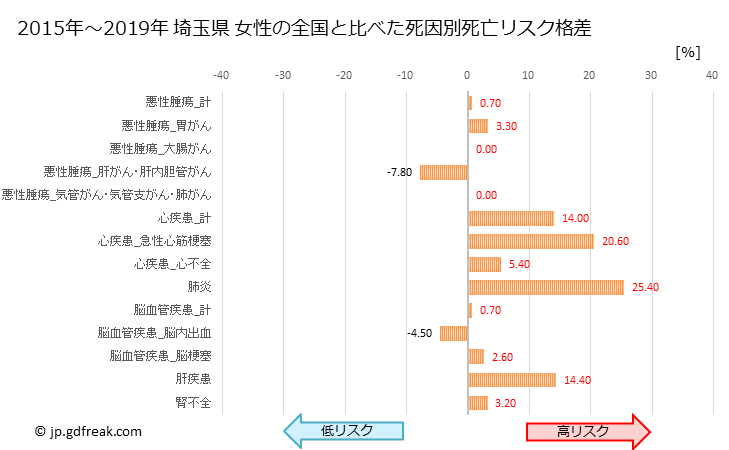 グラフ 年次 埼玉県の死亡原因の構成と死亡リスク格差(全国比) 埼玉県 女性の全国と比べた死因別死亡リスク格差