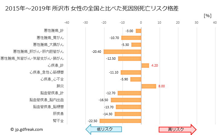グラフ 年次 所沢市(埼玉県)の死亡原因の構成と死亡リスク格差(全国比) 所沢市 女性の全国と比べた死因別死亡リスク格差