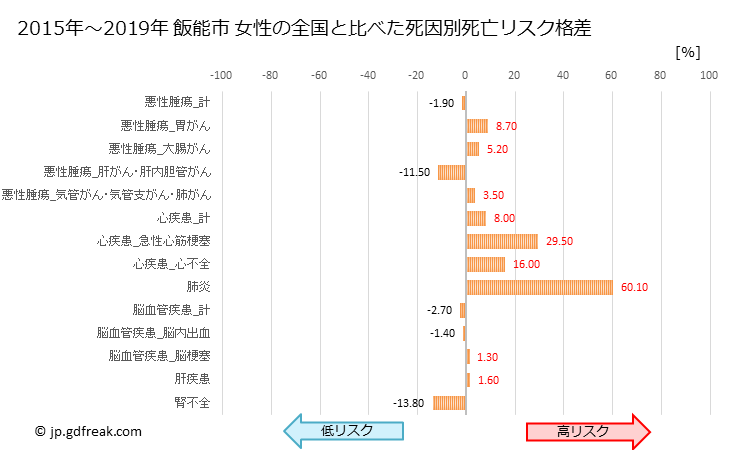 グラフ 年次 飯能市(埼玉県)の死亡原因の構成と死亡リスク格差(全国比) 飯能市 女性の全国と比べた死因別死亡リスク格差