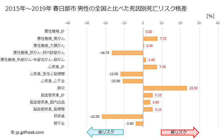 グラフ 年次 春日部市(埼玉県)の死亡原因の構成と死亡リスク格差(全国比) 春日部市 男性の全国と比べた死因別死亡リスク格差