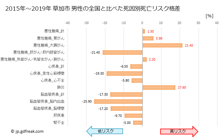 グラフ 年次 草加市(埼玉県)の死亡原因の構成と死亡リスク格差(全国比) 草加市 男性の全国と比べた死因別死亡リスク格差