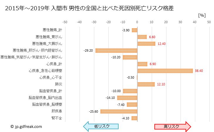 グラフ 年次 入間市(埼玉県)の死亡原因の構成と死亡リスク格差(全国比) 入間市 男性の全国と比べた死因別死亡リスク格差