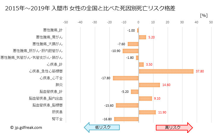 グラフ 年次 入間市(埼玉県)の死亡原因の構成と死亡リスク格差(全国比) 入間市 女性の全国と比べた死因別死亡リスク格差