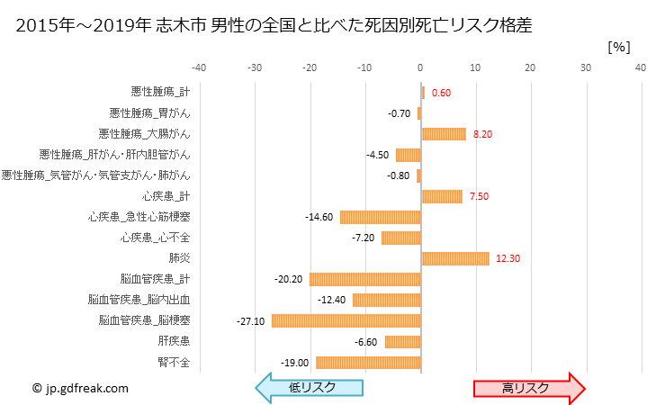 グラフ 年次 志木市(埼玉県)の死亡原因の構成と死亡リスク格差(全国比) 志木市 男性の全国と比べた死因別死亡リスク格差
