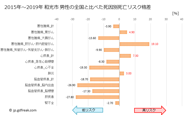 グラフ 年次 和光市(埼玉県)の死亡原因の構成と死亡リスク格差(全国比) 和光市 男性の全国と比べた死因別死亡リスク格差